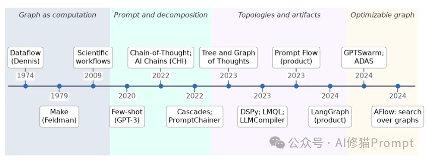 现在写提示词，必须知道什么是Prompt Graph Engineering ｜最新