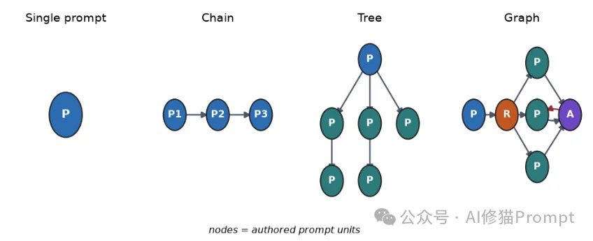 现在写提示词，必须知道什么是Prompt Graph Engineering ｜最新