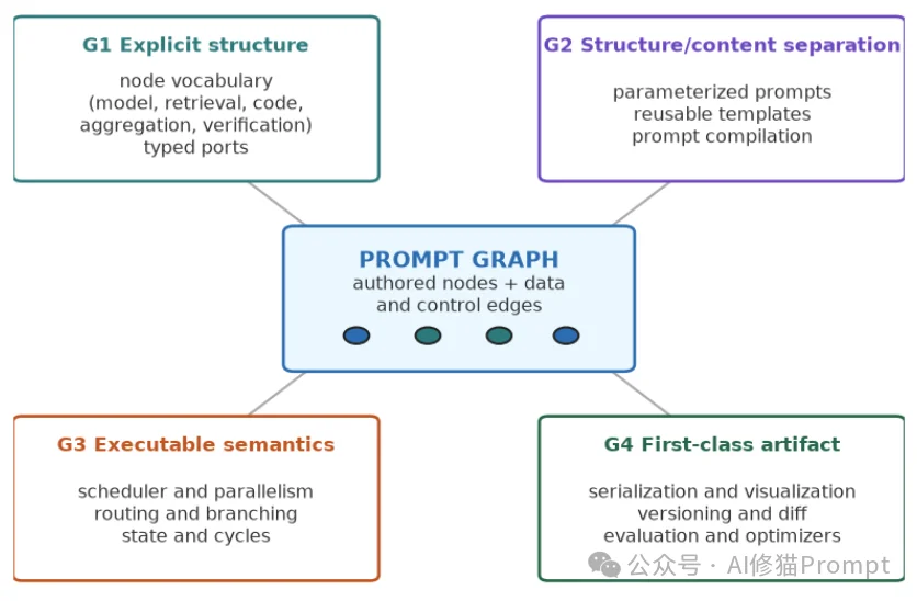 现在写提示词，必须知道什么是Prompt Graph Engineering ｜最新