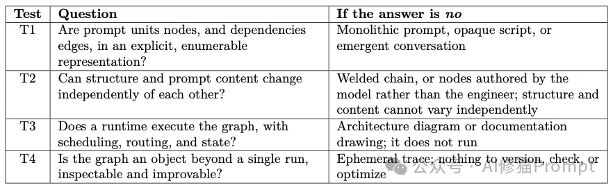 现在写提示词，必须知道什么是Prompt Graph Engineering ｜最新