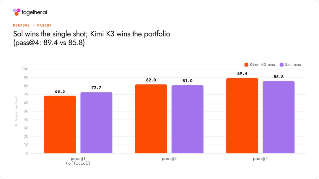 第三方机构实测：Agent 场景下，Kimi K3 反超 GPT-5.6 Sol