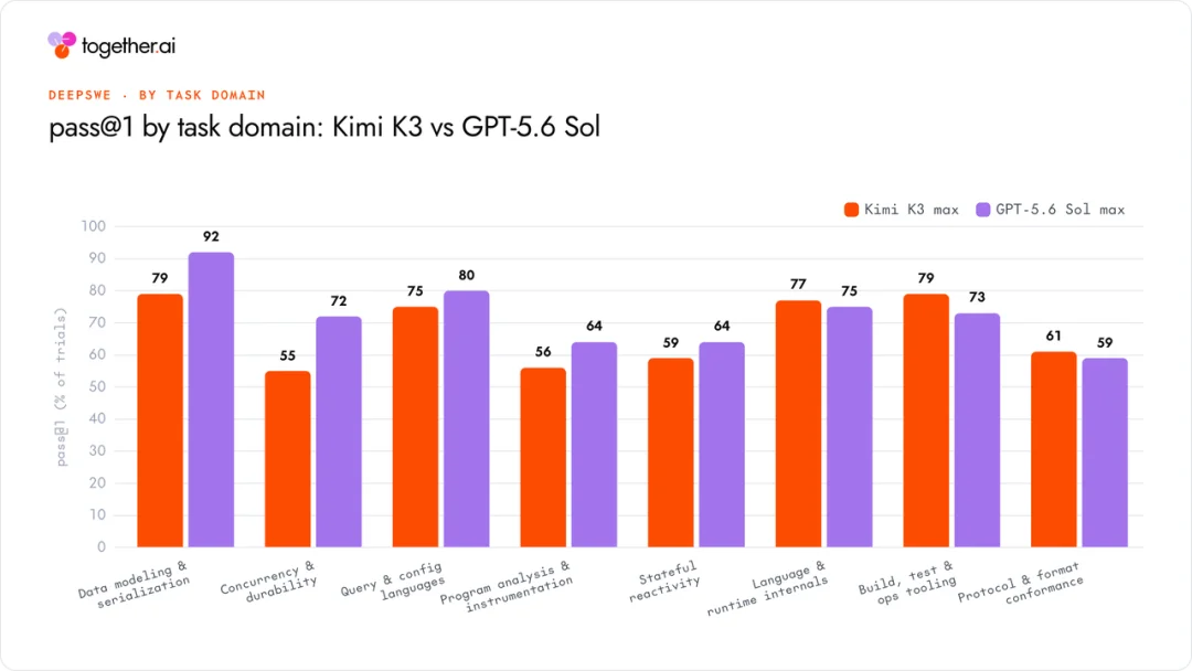 第三方机构实测：Agent 场景下，Kimi K3 反超 GPT-5.6 Sol