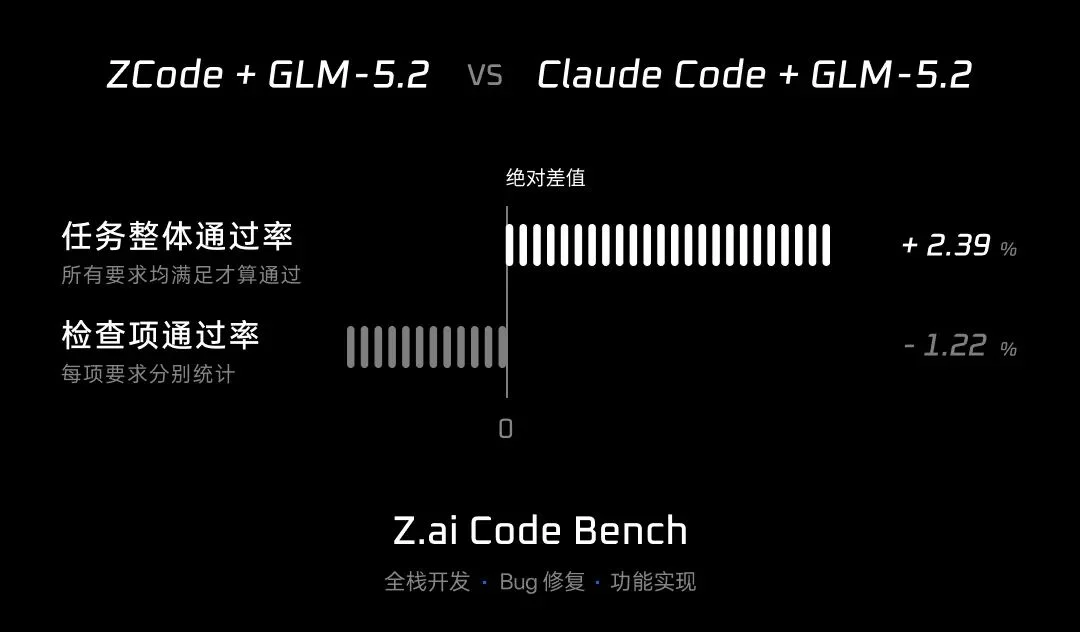 ZCode全面升级，GLM最佳Harness，让复杂任务自主交付
