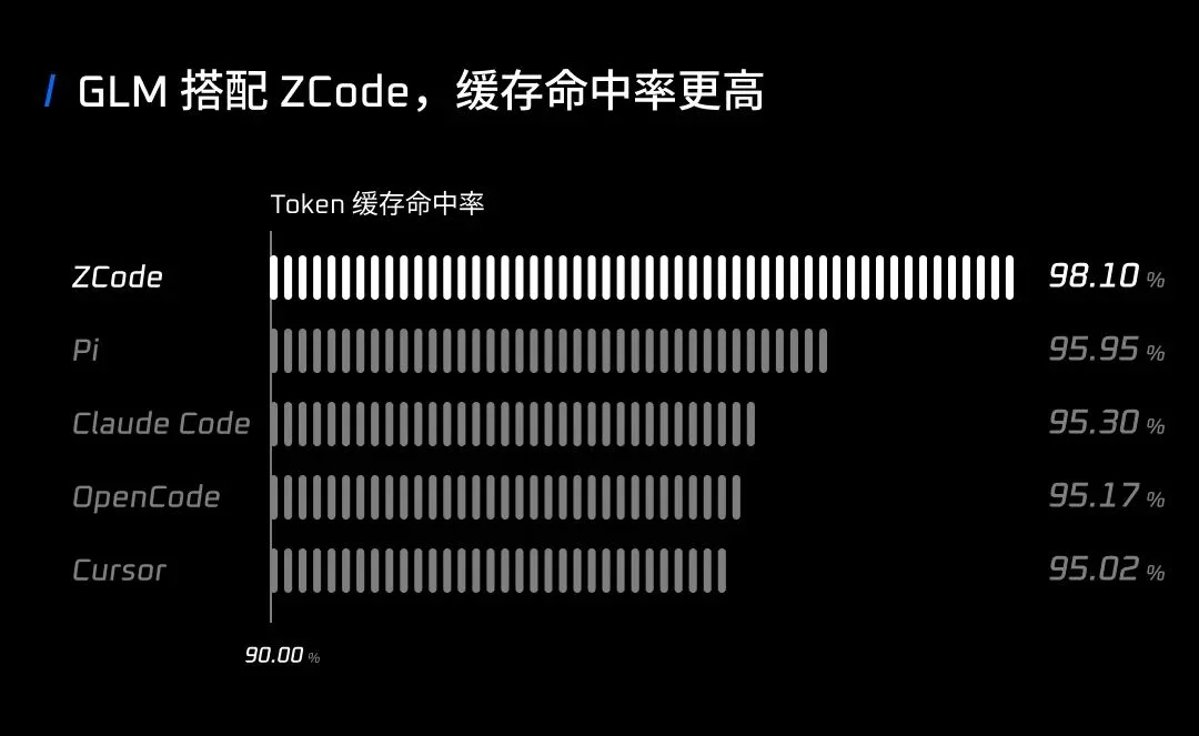 ZCode全面升级，GLM最佳Harness，让复杂任务自主交付