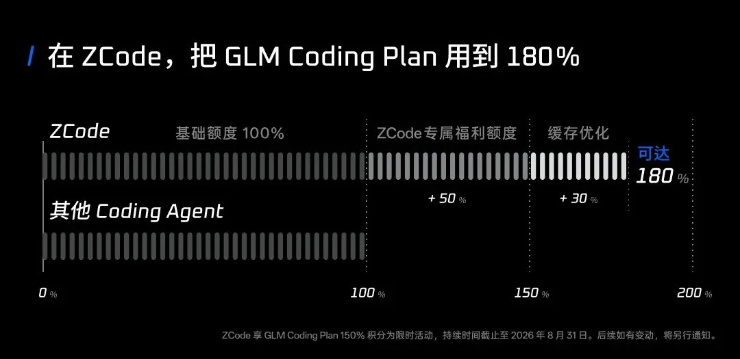 ZCode全面升级，GLM最佳Harness，让复杂任务自主交付