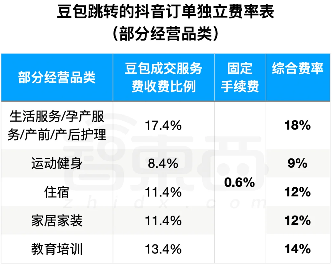 今天起，豆包推荐的商品，要单独收佣金了