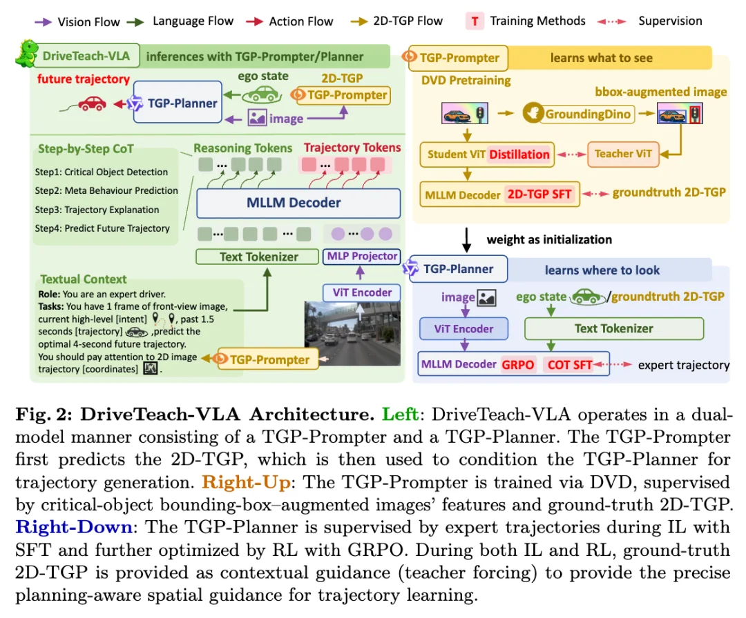 ECCV 2026|自驾VLA Scaling有戏了,北航清华DriveTeach-VLA:用图像轨迹打通驾驶场景与基模预训练