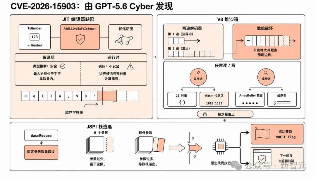 ChatGPT最强网络安全模型,逼谷歌紧急修漏洞!