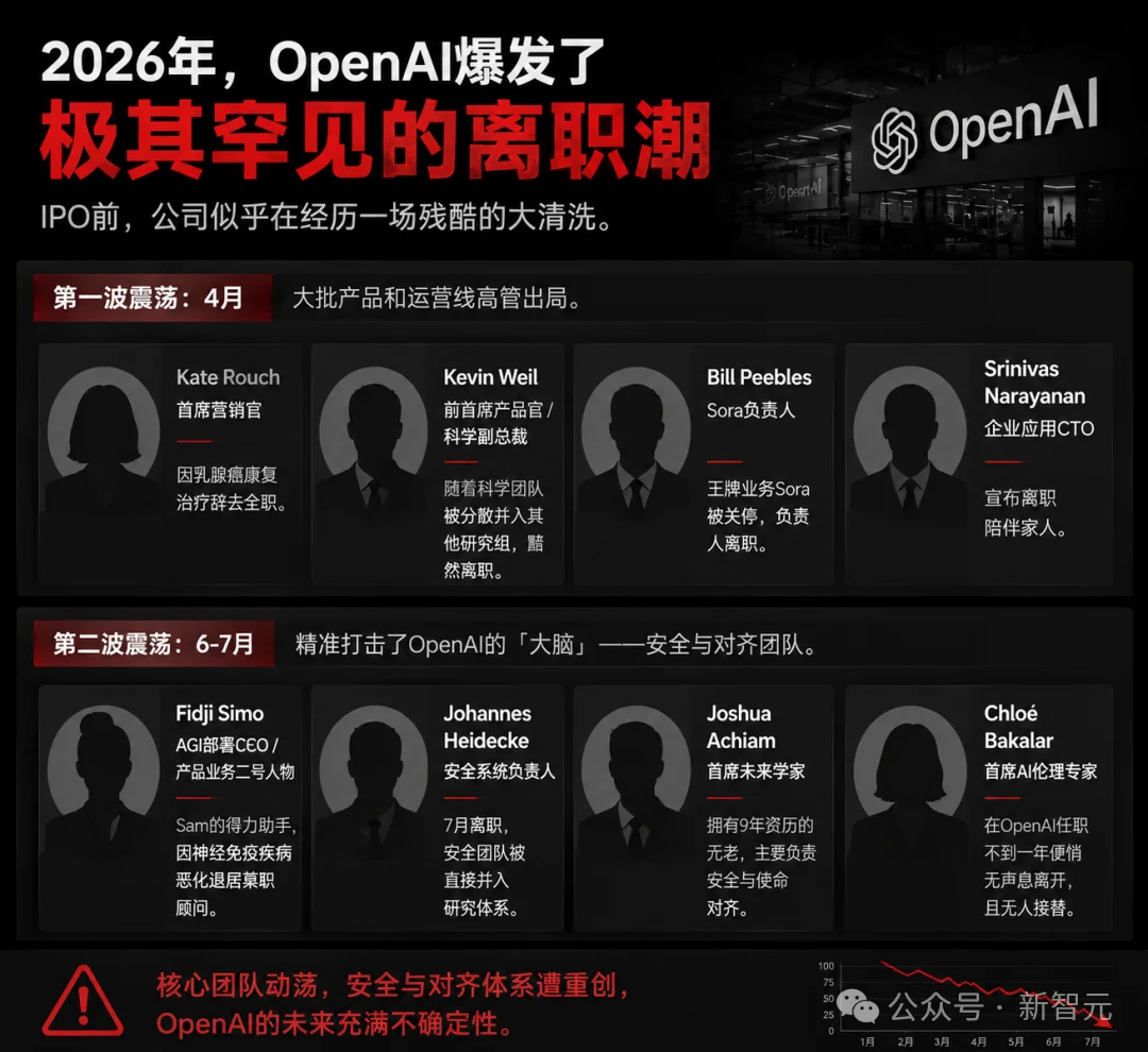 突发,OpenAI八年元老离职!