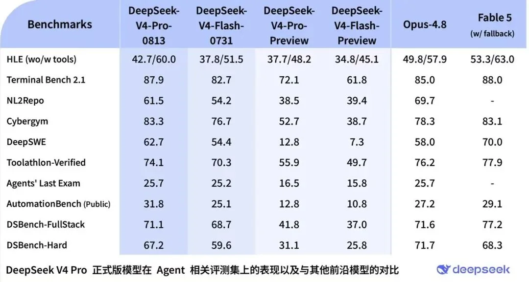 突发 | DeepSeek V4 Pro 上线，逼近 Fable 5