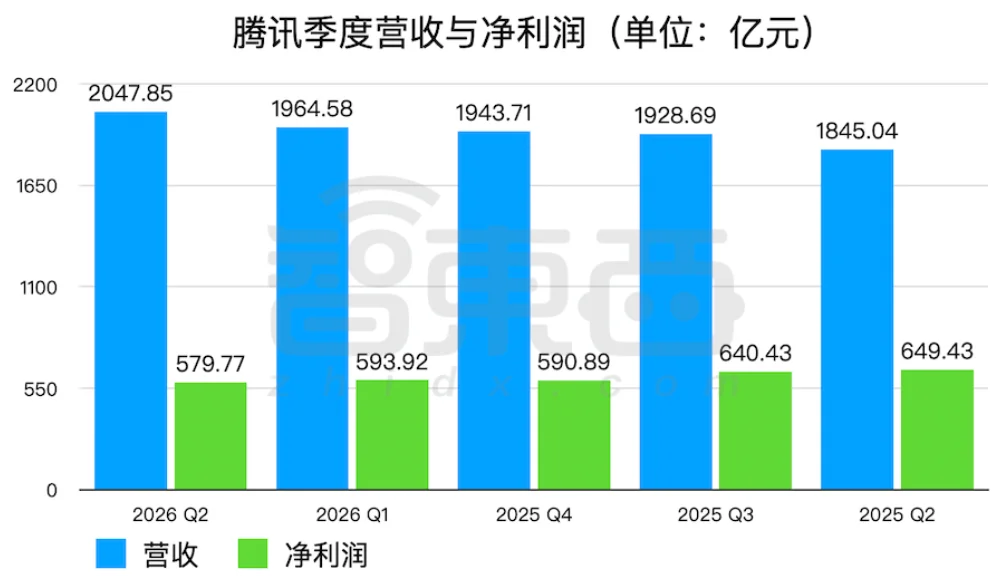 豪砸514亿！马化腾：腾讯大幅增加算力采购