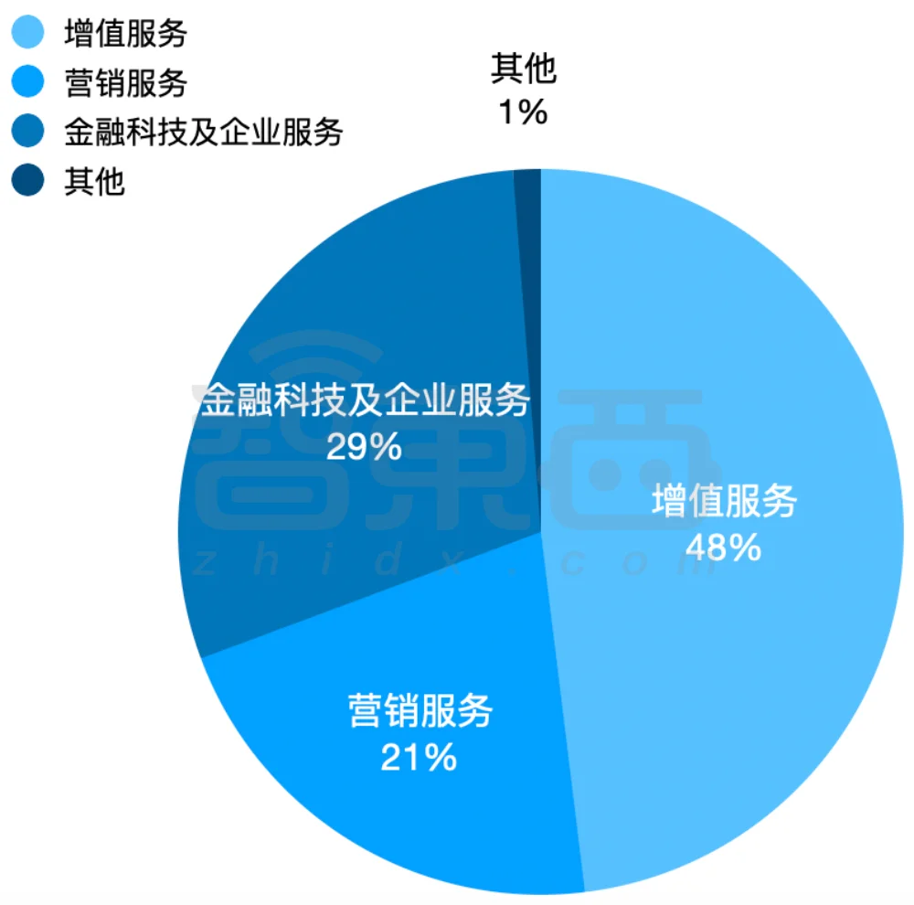 豪砸514亿！马化腾：腾讯大幅增加算力采购