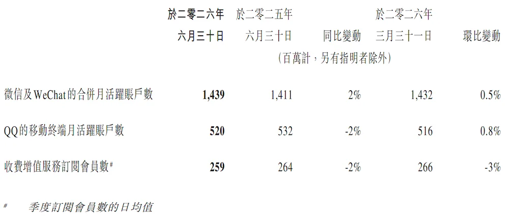 豪砸514亿！马化腾：腾讯大幅增加算力采购