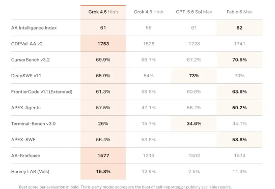 马斯克推出Grok 4.6：跑分追平Fable 5与GPT 5.6，价格不变！