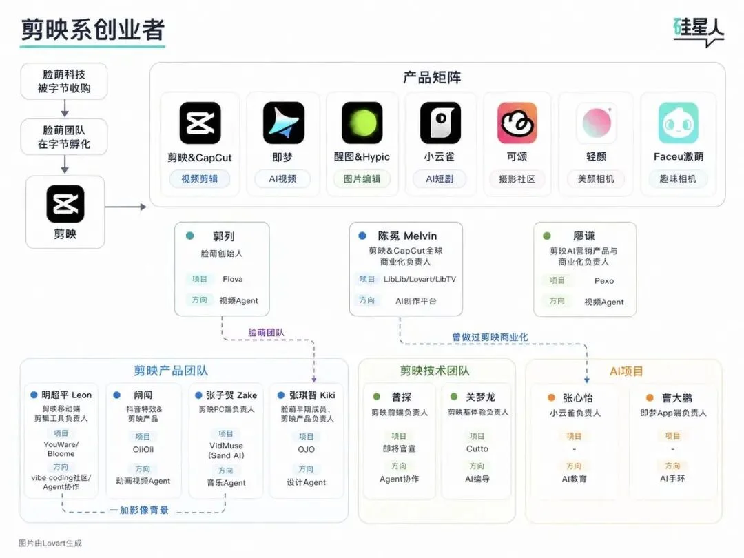 深度｜剪映员工离职创业已出现「人传人」现象