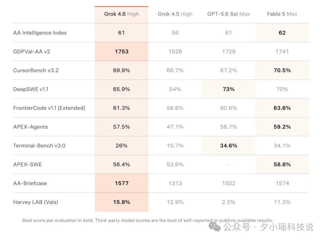 马斯克推出Grok 4.6：跑分追平Fable 5与GPT 5.6，价格不变！