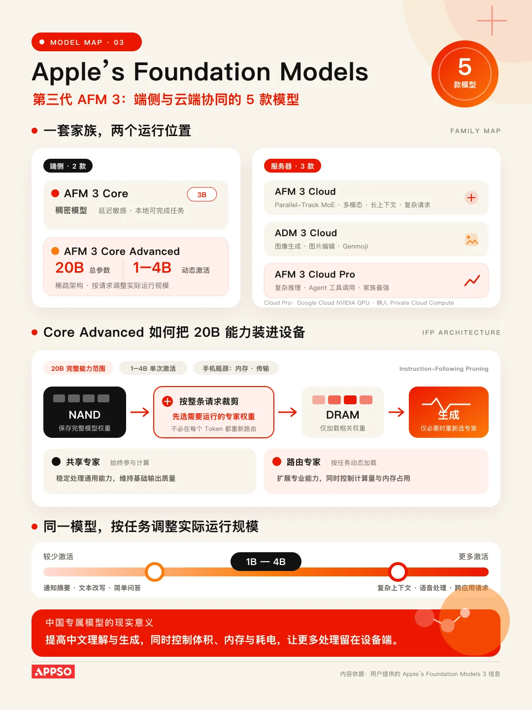 国行 iPhone 用上 AI 不远了，揭秘苹果如何打造「中国特供」模型