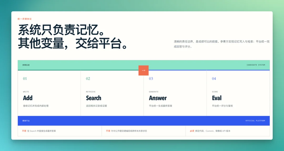 Agent Memory 走到十字路口:技术路线、评测方法与 AML 首榜