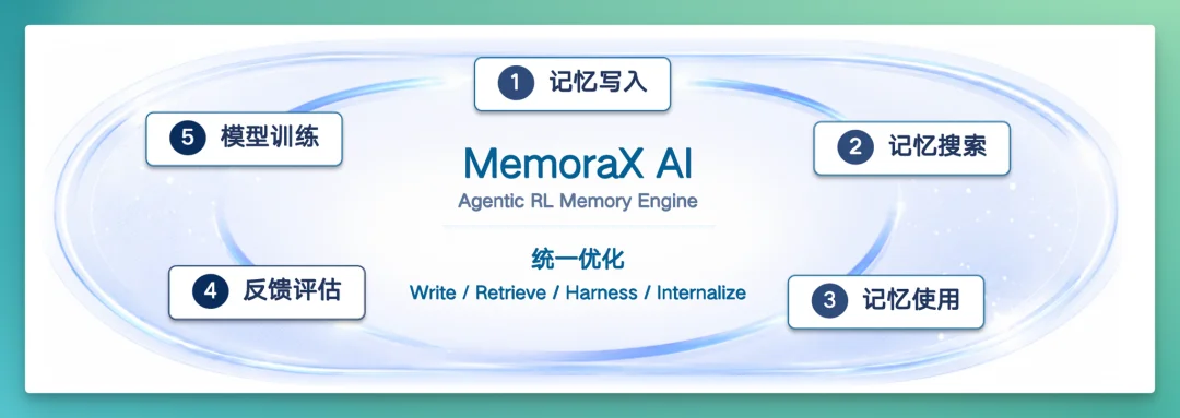 Agent Memory 走到十字路口:技术路线、评测方法与 AML 首榜
