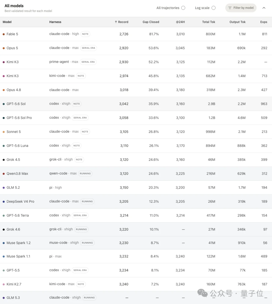 闭源RSI的严父来了：18个Agent自主科研，Kimi K3靠Harness逼近Opus 5