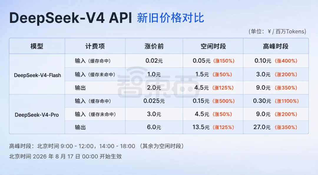 最高涨1100%！DeepSeek新定价今日生效