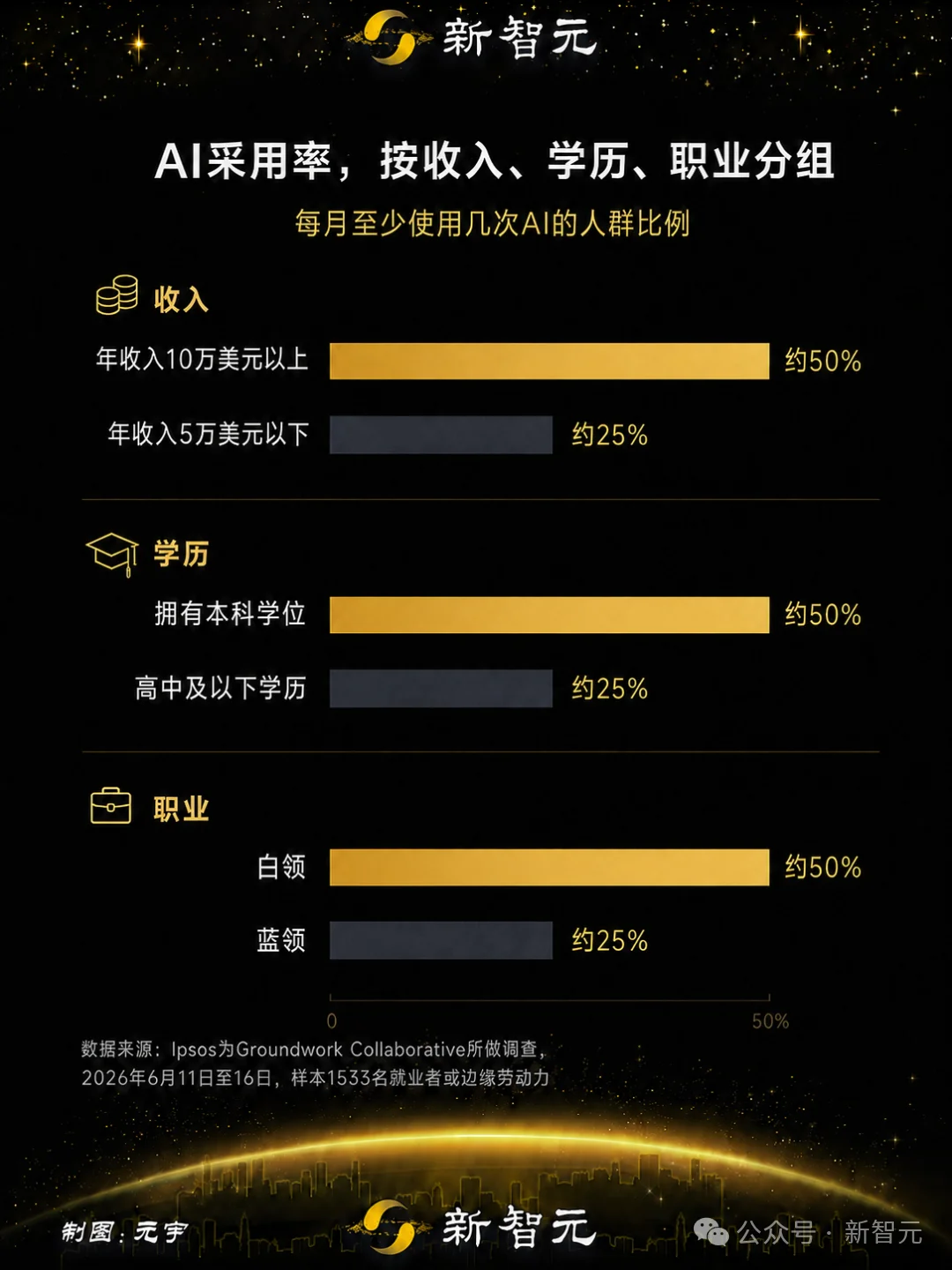 20%的美国打工人把活儿甩给AI！被替代的是任务，不是岗位