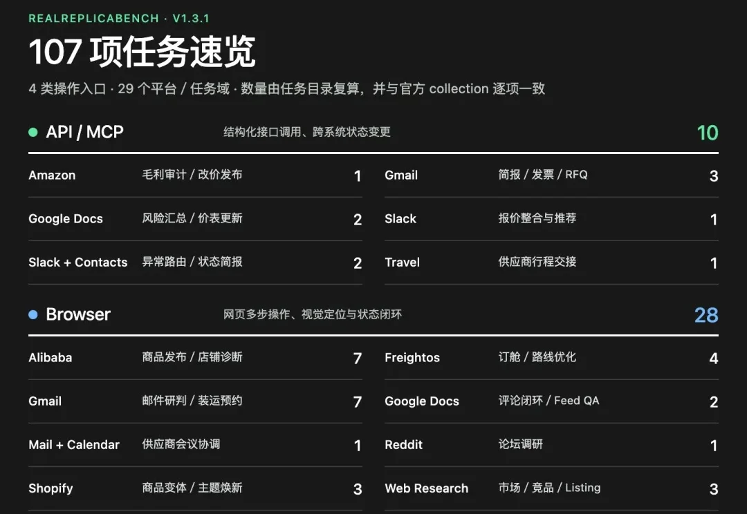 说一个反常识的真相，Agent如今在真实工作场景的成功率依然很低。