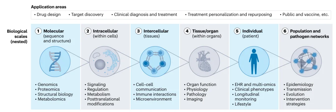 David Baker、宋乐等联手创办GenBio AI:  虚拟细胞只是开始，数字有机体才是终局
