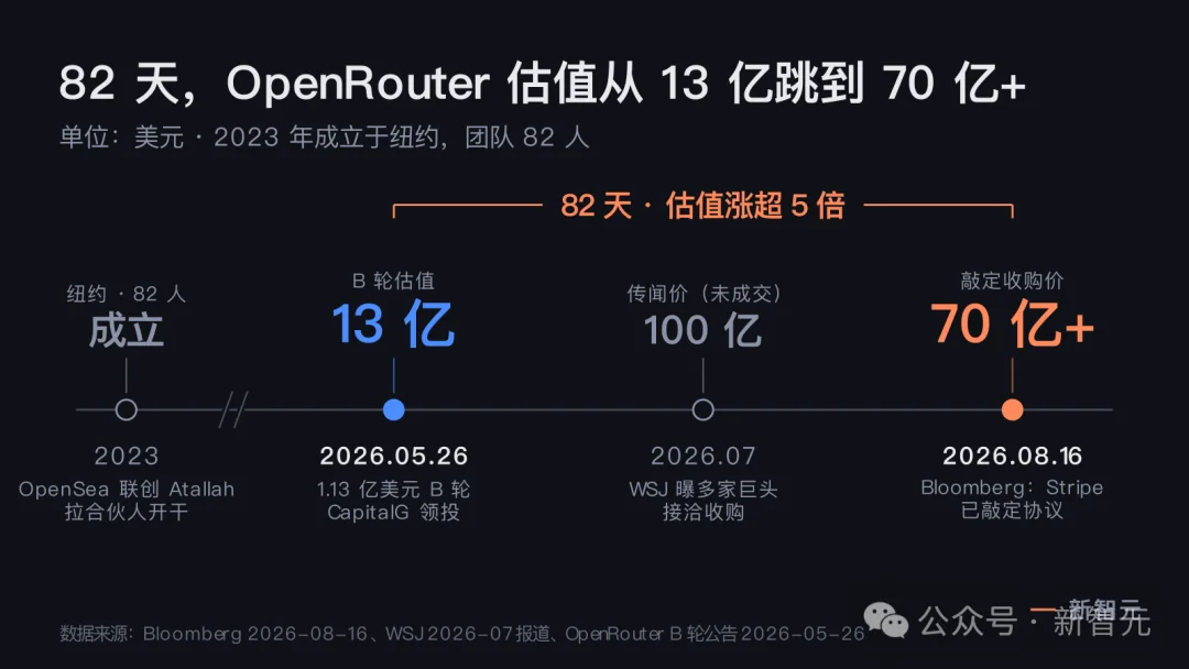 70亿美元！全球最大「Token中转站」OpenRouter被收购