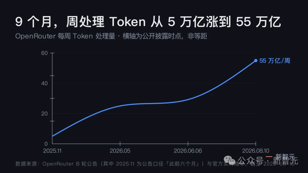 70亿美元！全球最大「Token中转站」OpenRouter被收购