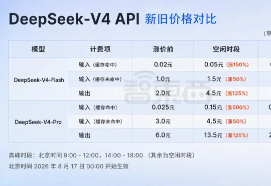 最高涨1100%！DeepSeek新定价今日生效