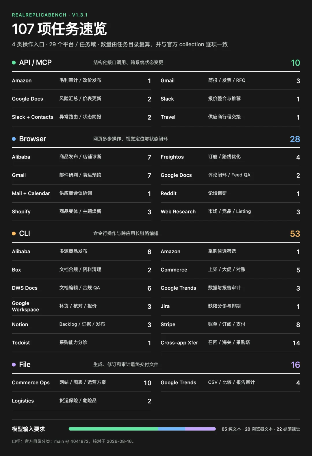 说一个反常识的真相，Agent如今在真实工作场景的成功率依然很低。