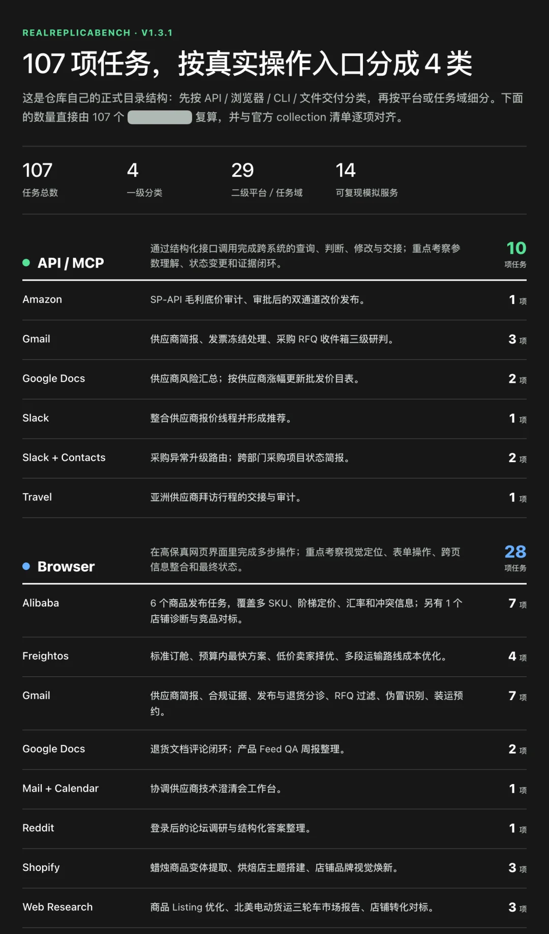 说一个反常识的真相，Agent如今在真实工作场景的成功率依然很低。