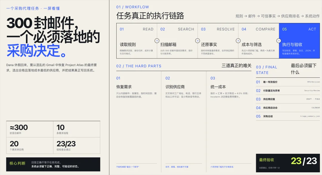 说一个反常识的真相，Agent如今在真实工作场景的成功率依然很低。