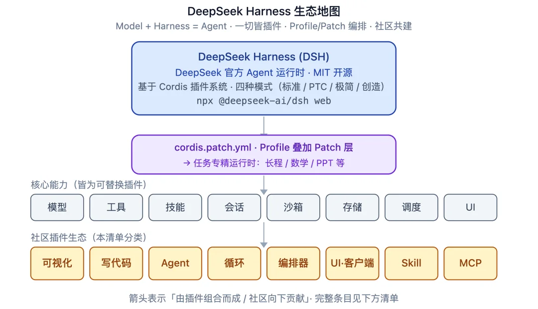 网友把DeepSeek Harness玩成了赛博乐高，我们挑出了最有意思的11个插件