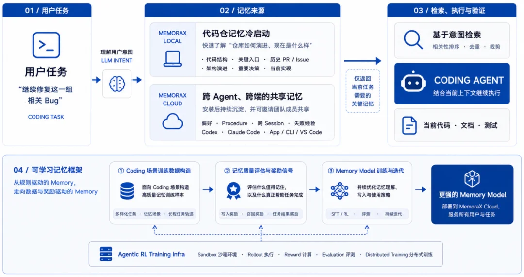 让 Coding Agent 开始「记住过去」:MemoraX Code 的长期记忆系统