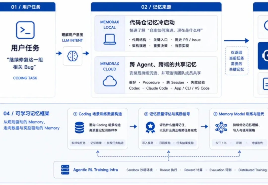 让 Coding Agent 开始「记住过去」：MemoraX Code 的长期记忆系统
