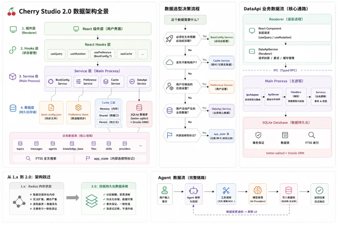 Cherry Studio 复盘:从 Chat 到 Agent,一款「套壳」开源产品如何推倒重来?