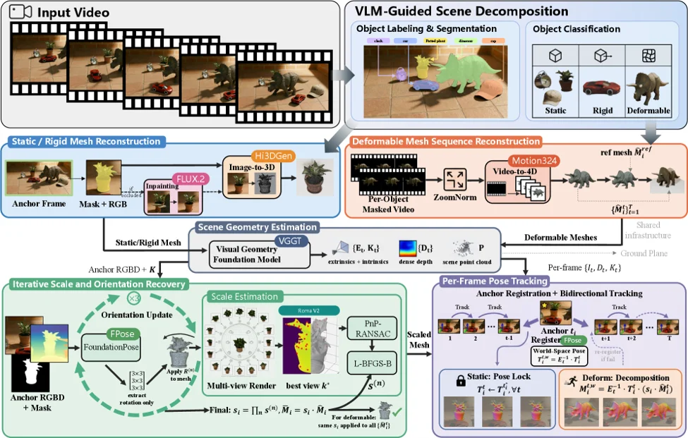 ECCV 2026 | 一段视频，重建一个可仿真的动态世界