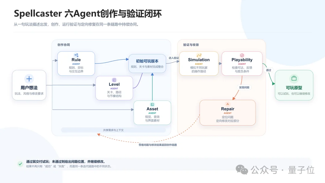 6个Agent组团Vibe Gaming:自己生成、试玩、修Bug