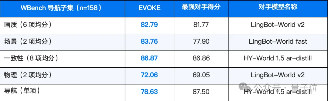 世界模型一口气输出小时级视频不跑偏，开源了