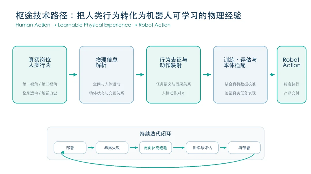 独家 | 跨越具身智能“落地鸿沟”，「枢途科技」完成天使++轮融资，获知名产业方入股