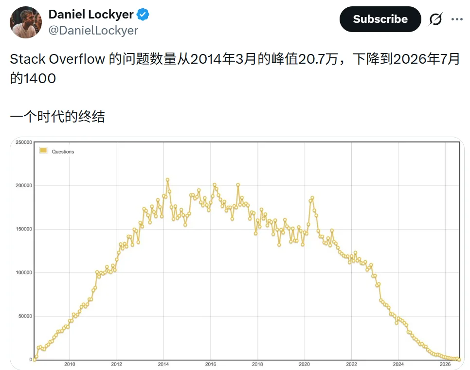 Stack Overflow快死了！新提问竟比内测时还少