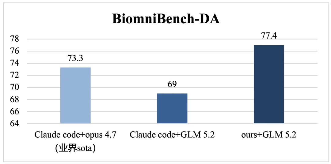 ScienceDiscovery发布：零科研幻觉的一站式AI工作台，BiomniBench-DA验证效果业界SOTA