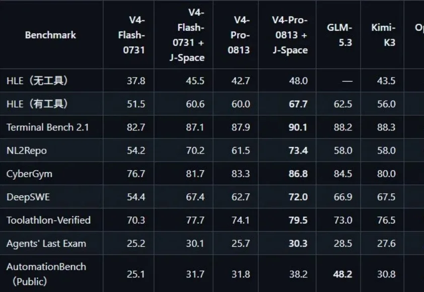 一个Skill让DeepSeek V4 Pro超越Fable 5？热门插件被锤了