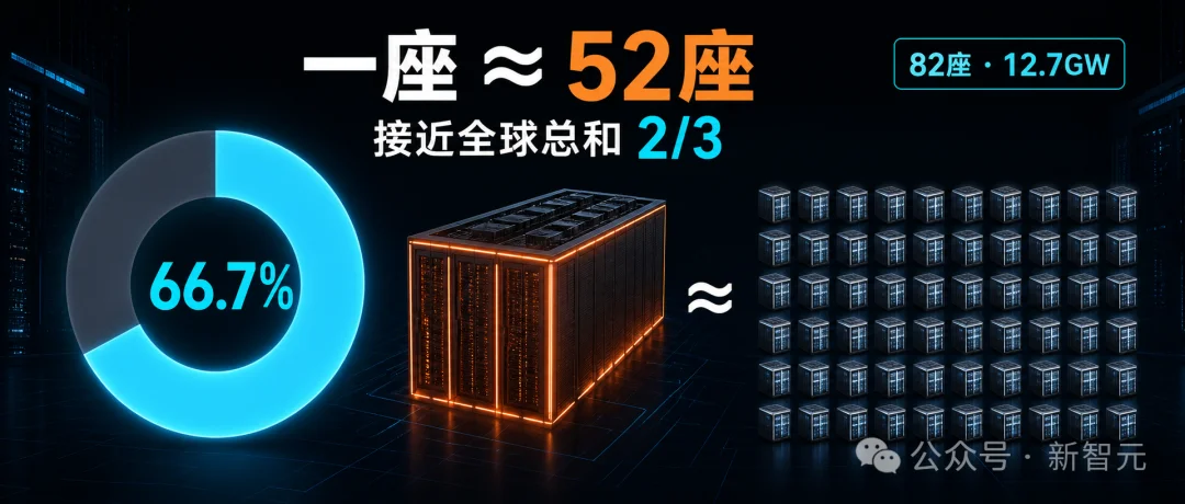 冷战核废墟变8吉瓦AI超级工厂！黄仁勋押15亿，OpenAI独霸20年