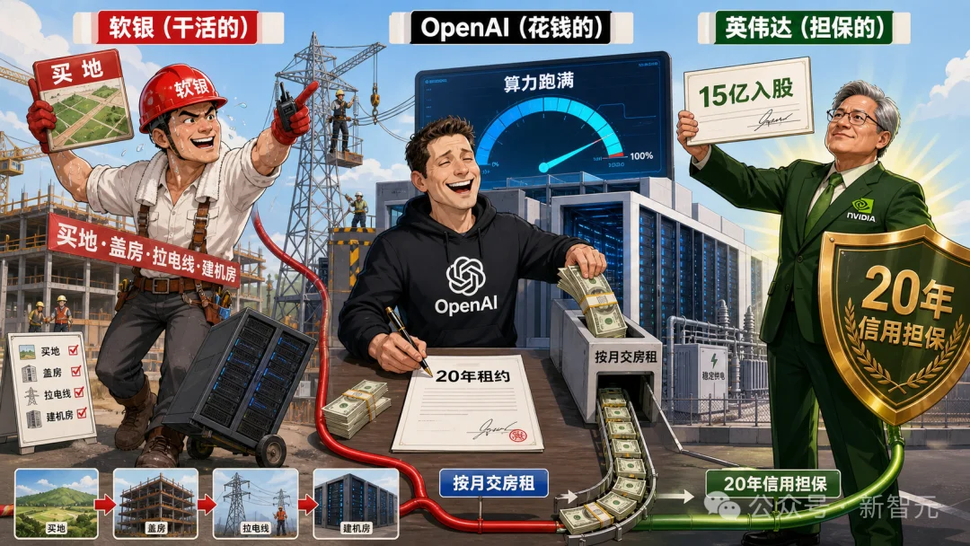 冷战核废墟变8吉瓦AI超级工厂！黄仁勋押15亿，OpenAI独霸20年