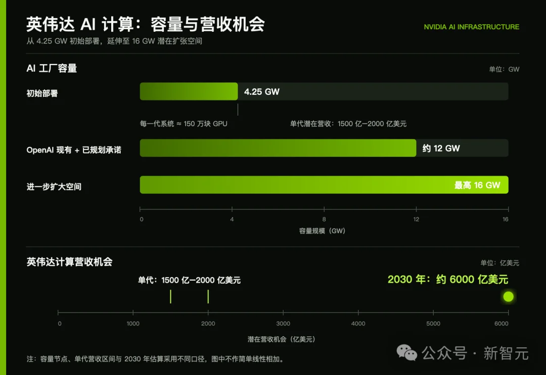冷战核废墟变8吉瓦AI超级工厂！黄仁勋押15亿，OpenAI独霸20年