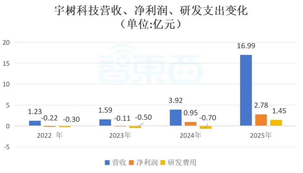 开盘暴涨629%！宇树登陆科创板，市值超4000亿
