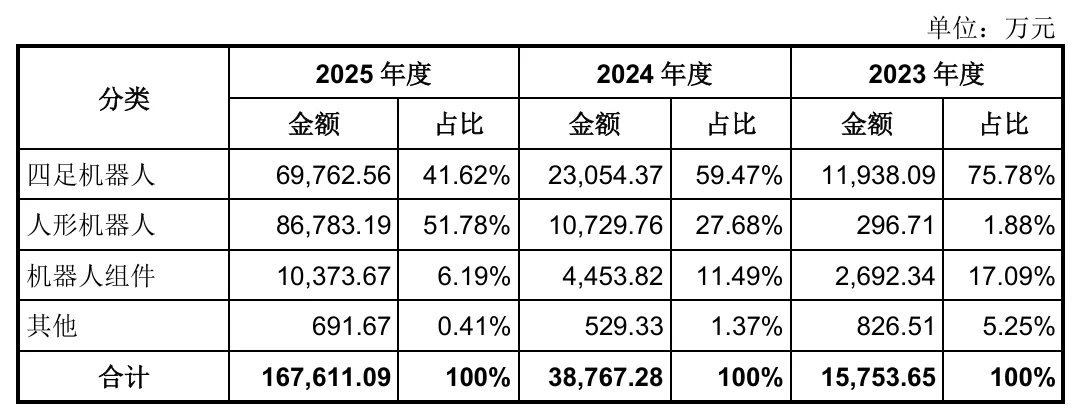 开盘暴涨629%！宇树登陆科创板，市值超4000亿
